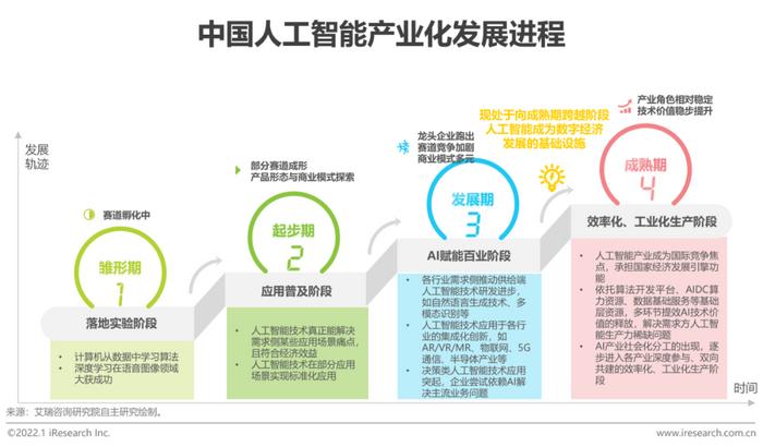 《2021年中國人工智能產業(yè)研究報告(Ⅳ) 夯實基礎資源與技術，驅動智能未來》